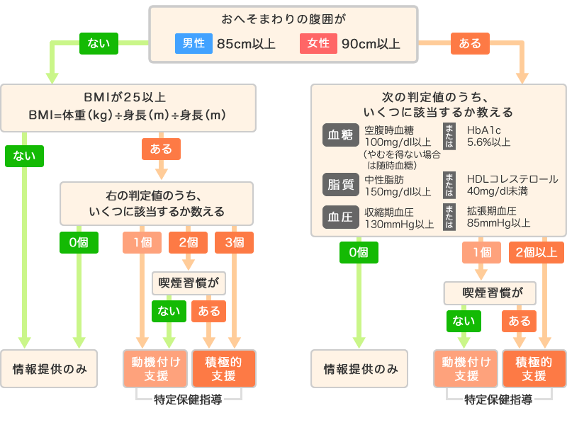 特定健診結果リスク判定（階層化）の図